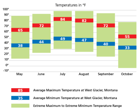Glacier park weather