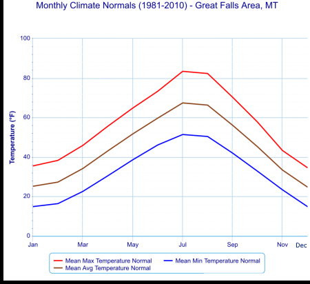 Great Falls climate