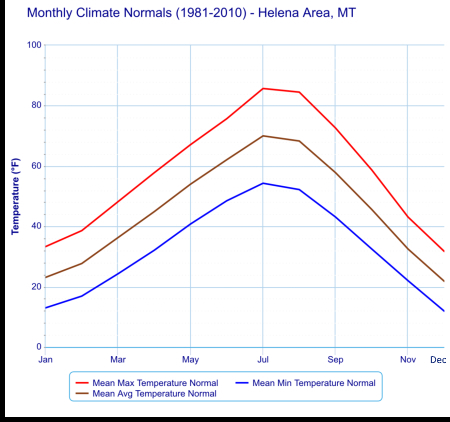 Helena climate