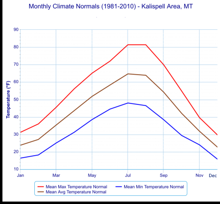 Kalispell climate